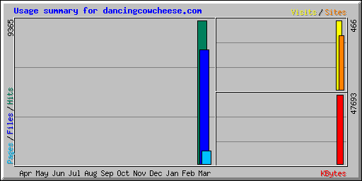 Usage summary for dancingcowcheese.com